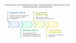 Outcome after Neuro-interventional Treatment of Intracranial Ane